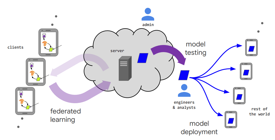 A first look at federated learning with TensorFlow
